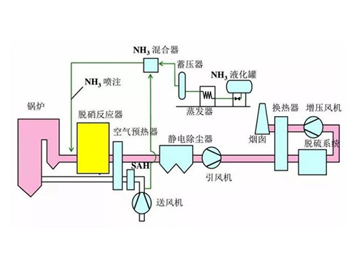 烟气脱硫脱硝技术